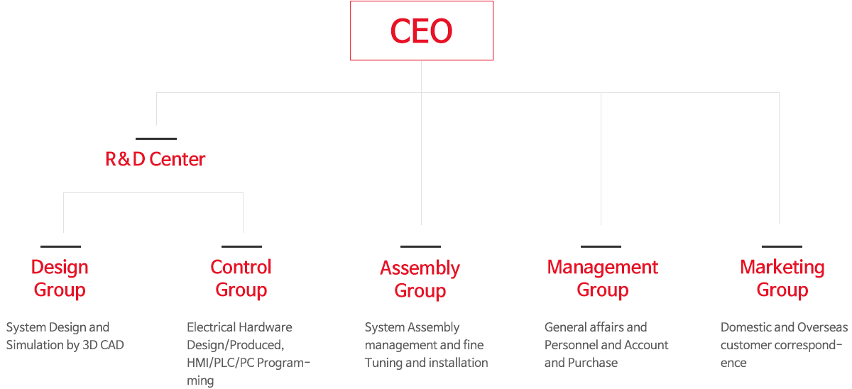 Organization Chart