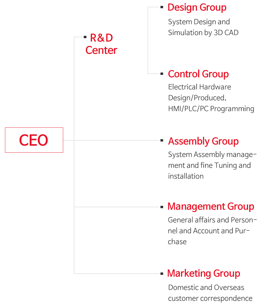 Organization Chart